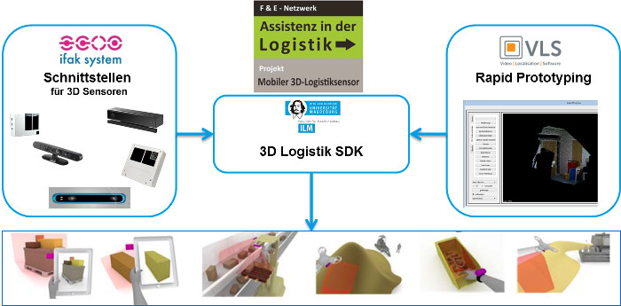 3D-LogistikSensor